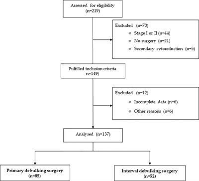 Impact of the time interval between primary or interval surgery and adjuvant chemotherapy in ovarian cancer patients